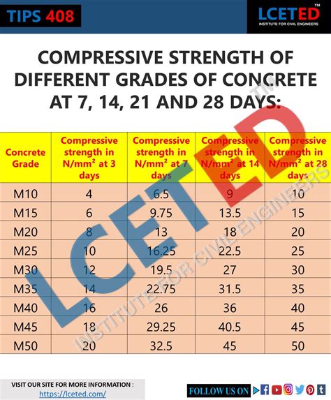 compressibility test|7 days compressive strength of concrete.